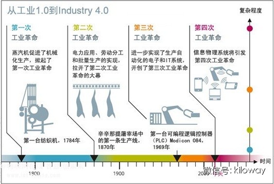 “工业4.0”？与RFID何干？